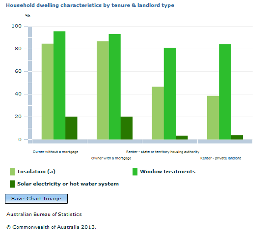 Graph Image for Household dwelling characteristics by tenure and landlord type